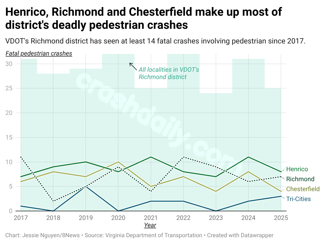 Deadly data: A look at Virginia’s crashes in recent years